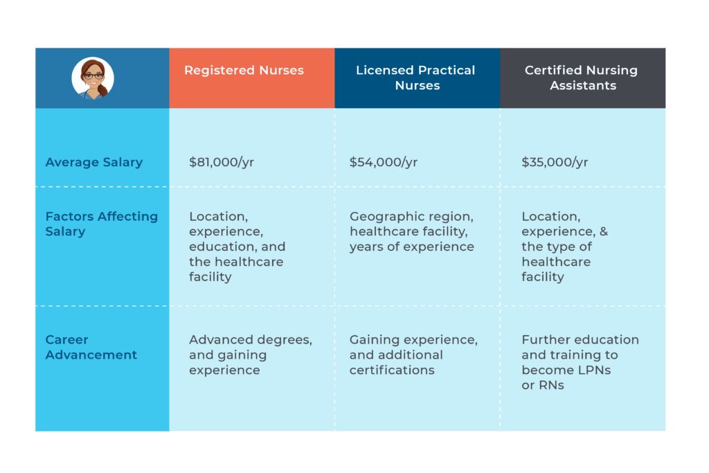 Nursing Salary Insights For Rns Lpns And Cnas Aequor Nursing Salary Insights For Rns Lpns And Cnas Aequor