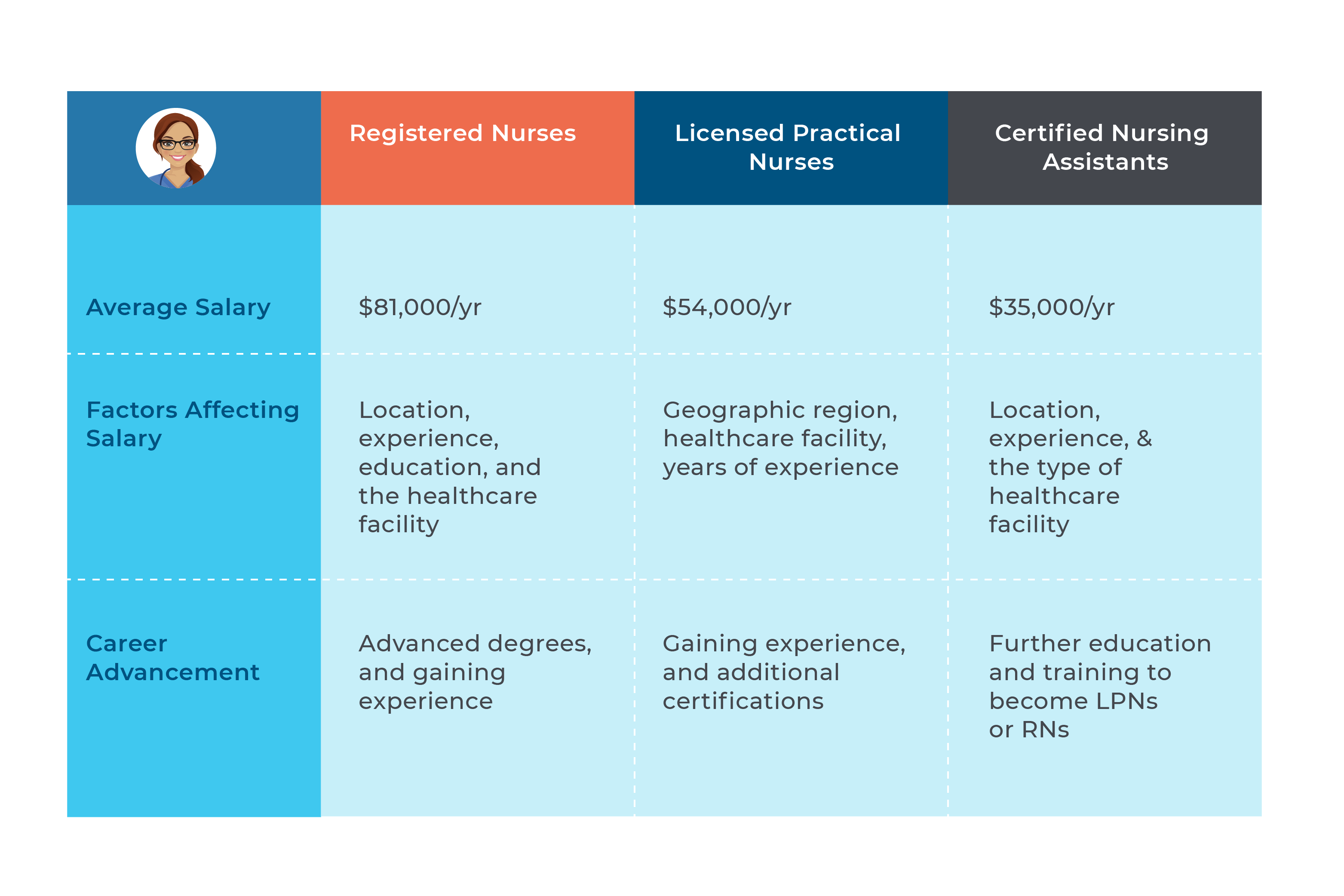 nursing salary insights infographic table