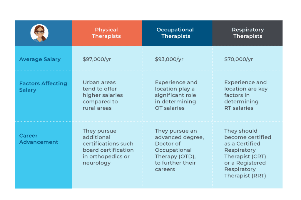 Salary Insights for Therapists (PT, OT & RT) | Aequor